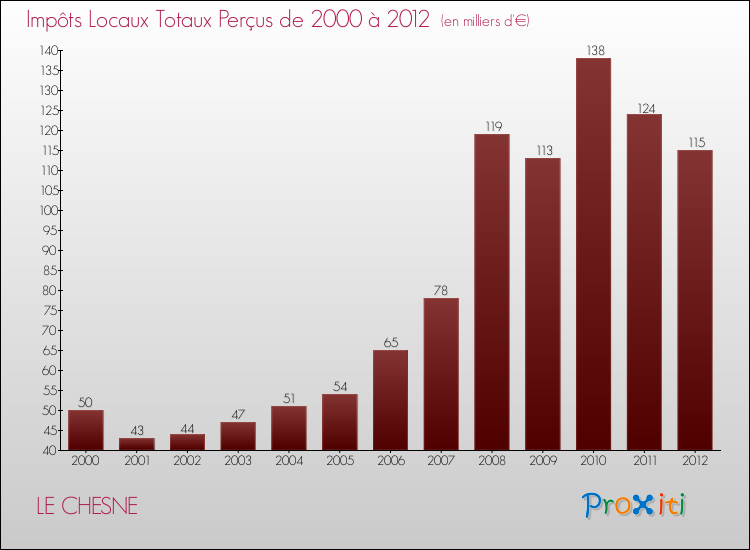 Evolution des Impôts Locaux pour la commune de LE CHESNE de 2000 à 2012 Evolution des Impôts Locaux pour LE CHESNE de 2000 à 2012
