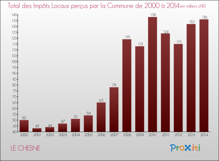 Evolution des Impôts Locaux pour la commune de LE CHESNE de 2000 à 2014 Evolution des Impôts Locaux pour LE CHESNE de 2000 à 2014