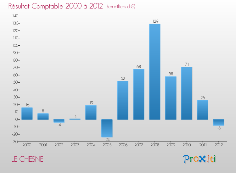 Evolution du résultat comptable pour la commune de LE CHESNE de 2000 à 2012 Evolution du résultat comptable pour LE CHESNE de 2000 à 2012