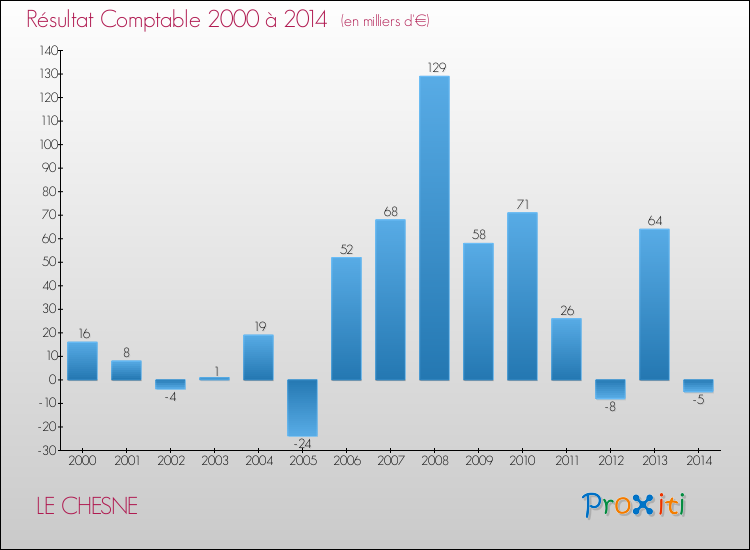 Evolution du résultat comptable pour la commune de LE CHESNE de 2000 à 2014 Evolution du résultat comptable pour LE CHESNE de 2000 à 2014