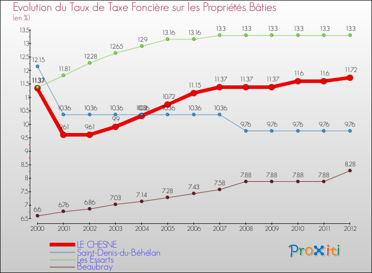 Evolution du taux de la taxe foncière sur le bati pour LE CHESNE et les communes proches de 2000 à 2012 Comparaison des taux de taxe foncière sur le bati pour LE CHESNE et les communes voisines de 2000 à 2012
