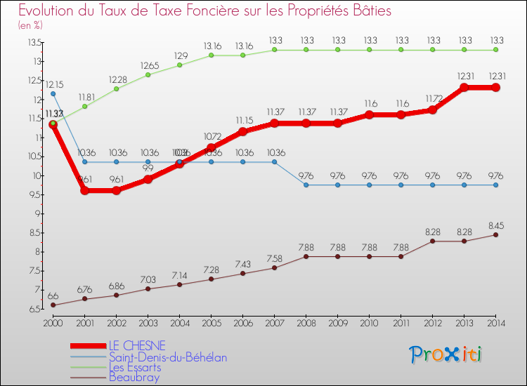 Evolution du taux de la taxe foncière sur le bati pour LE CHESNE et les communes proches de 2000 à 2014 Comparaison des taux de taxe foncière sur le bati pour LE CHESNE et les communes voisines de 2000 à 2014