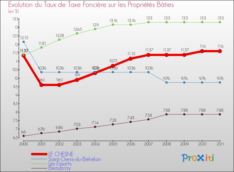 Evolution du taux de la taxe foncière sur le bati pour LE CHESNE et les communes proches Comparaison des taux de taxe foncière sur le bati pour LE CHESNE et les communes voisines