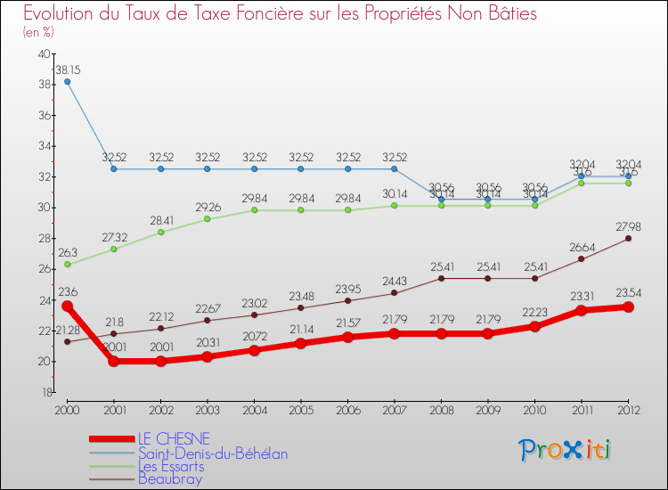 Evolution du taux de la taxe foncière sur les immeubles et terrains non batis pour LE CHESNE et les communes proches de 2000 à 2012 Comparaison des taux de la taxe foncière sur les immeubles et terrains non batis pour LE CHESNE et les communes voisines de 2000 à 2012