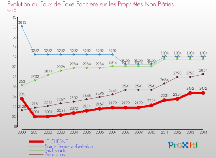 Evolution du taux de la taxe foncière sur les immeubles et terrains non batis pour LE CHESNE et les communes proches de 2000 à 2014 Comparaison des taux de la taxe foncière sur les immeubles et terrains non batis pour LE CHESNE et les communes voisines de 2000 à 2014
