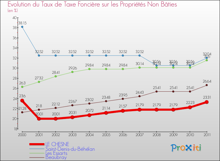Evolution du taux de la taxe foncière sur les immeubles et terrains non batis pour LE CHESNE et les communes proches Comparaison des taux de la taxe foncière sur les immeubles et terrains non batis pour LE CHESNE et les communes voisines