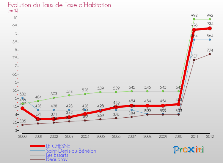 Evolution du taux de la taxe d'habitation pour LE CHESNE et les communes proches Comparaison des taux de la taxe d'habitation pour LE CHESNE et les communes voisines