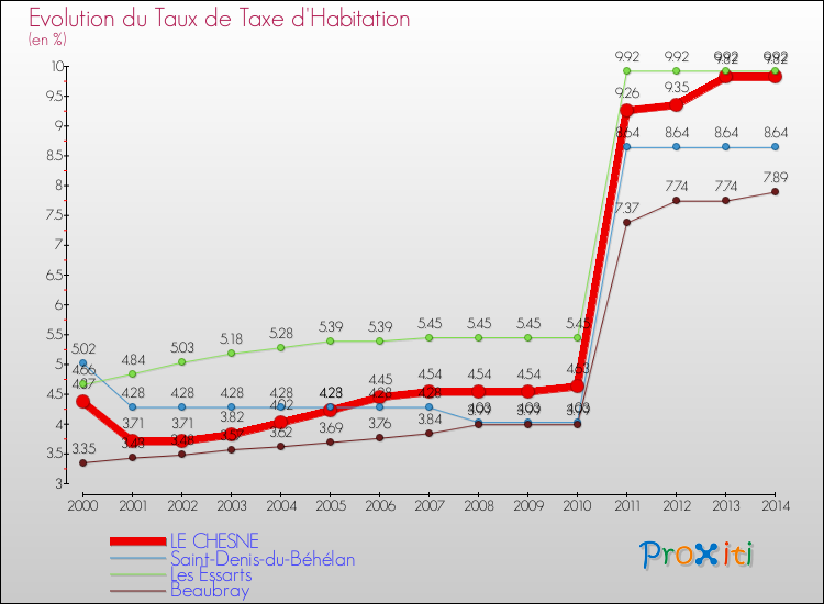 Evolution du taux de la taxe d'habitation pour LE CHESNE et les communes proches de 2000 à 2014 Comparaison des taux de la taxe d'habitation pour LE CHESNE et les communes voisines de 2000 à 2014