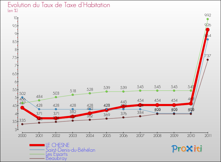 Evolution du taux de la taxe d'habitation pour LE CHESNE et les communes proches Comparaison des taux de la taxe d'habitation pour LE CHESNE et les communes voisines