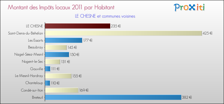 Montant des impôts locaux par Habitant pour LE CHESNE et les communes proches Comparaison des impôts locaux par habitant pour LE CHESNE et les communes voisines