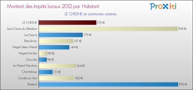 Montant des impôts locaux par Habitant pour LE CHESNE et les communes proches Comparaison des impôts locaux par habitant pour LE CHESNE et les communes voisines