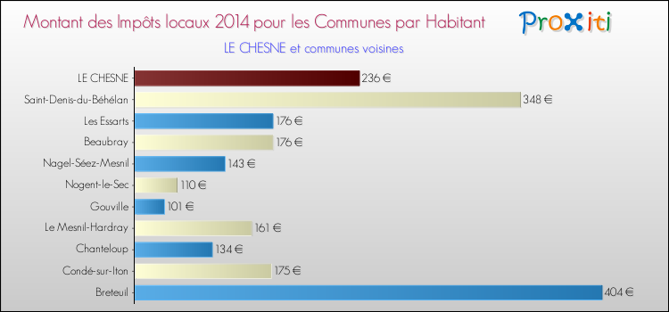 Montant des impôts locaux par Habitant pour LE CHESNE et les communes proches en 2014 Comparaison des impôts locaux par habitant pour LE CHESNE et les communes voisines en 2014