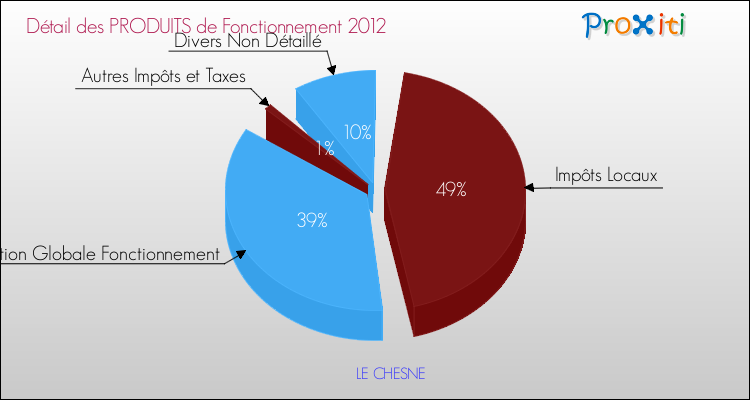 Décomposition du Budget de Fonctionnement 2012 de la commune de LE CHESNE Budget de Fonctionnement 2012 pour la commune de LE CHESNE