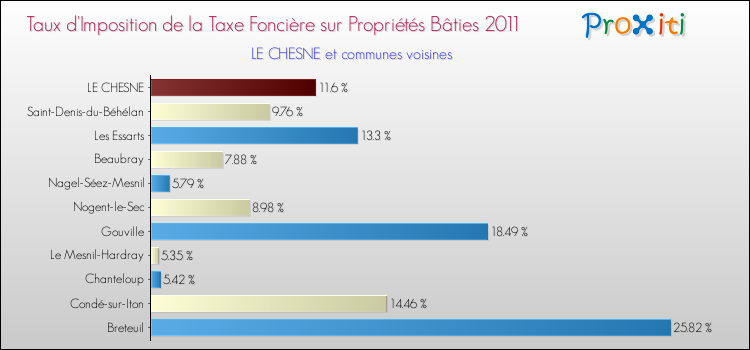 Taux d'imposition de la taxe foncière sur le bati 2011 pour LE CHESNE et les communes proches Comparaison des taux d'imposition de la taxe foncière sur le bati 2011 pour LE CHESNE et les communes voisines