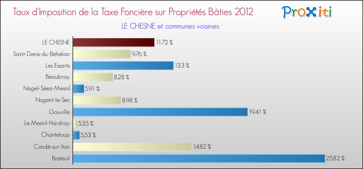 Taux d'imposition de la taxe foncière sur le bati 2012 pour LE CHESNE et les communes proches Comparaison des taux d'imposition de la taxe foncière sur le bati 2012 pour LE CHESNE et les communes voisines