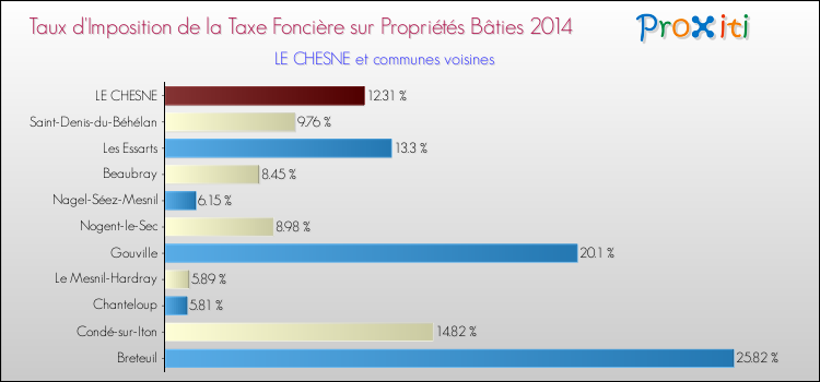 Taux d'imposition de la taxe foncière sur le bati 2014 pour LE CHESNE et les communes proches Comparaison des taux d'imposition de la taxe foncière sur le bati 2014 pour LE CHESNE et les communes voisines