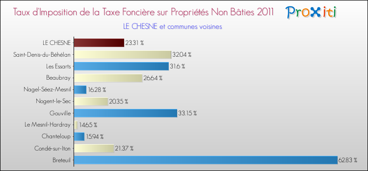 Taux d'imposition de la taxe foncière sur les immeubles et terrains non batis 2011 pour LE CHESNE et les communes proches Comparaison des taux d'imposition de la taxe foncière sur les immeubles et terrains non batis 2011 pour LE CHESNE et les communes voisines