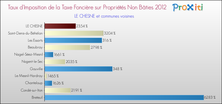 Taux d'imposition de la taxe foncière sur les immeubles et terrains non batis 2012 pour LE CHESNE et les communes proches Comparaison des taux d'imposition de la taxe foncière sur les immeubles et terrains non batis 2012 pour LE CHESNE et les communes voisines