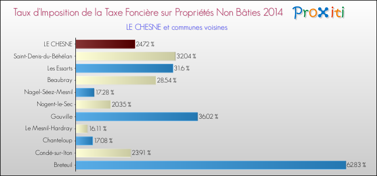 Taux d'imposition de la taxe foncière sur les immeubles et terrains non batis 2014 pour LE CHESNE et les communes proches Comparaison des taux d'imposition de la taxe foncière sur les immeubles et terrains non batis 2014 pour LE CHESNE et les communes voisines