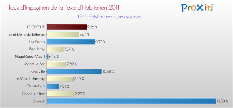 Taux d'imposition de la taxe d'habitation 2011 pour LE CHESNE et les communes proches Comparaison des taux d'imposition de la taxe d'habitation 2011 pour LE CHESNE et les communes voisines