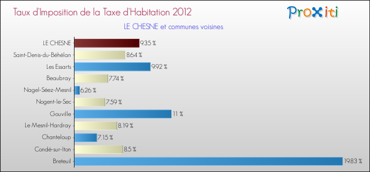 Taux d'imposition de la taxe d'habitation 2012 pour LE CHESNE et les communes proches Comparaison des taux d'imposition de la taxe d'habitation 2012 pour LE CHESNE et les communes voisines