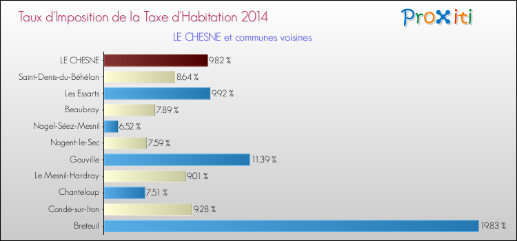 Taux d'imposition de la taxe d'habitation 2014 pour LE CHESNE et les communes proches Comparaison des taux d'imposition de la taxe d'habitation 2014 pour LE CHESNE et les communes voisines