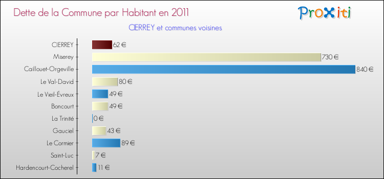 Dette par habitant de la commune en 2011 pour CIERREY et les communes proches Comparaison de la dette par habitant de la commune en 2011 pour CIERREY et les communes voisines