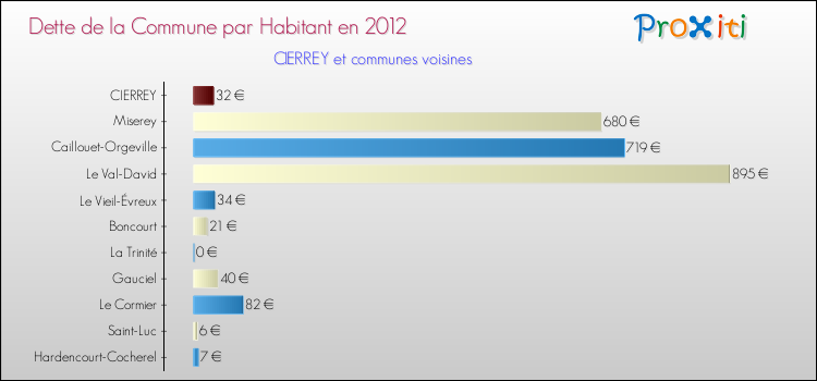 Dette par habitant de la commune en 2012 pour CIERREY et les communes proches Comparaison de la dette par habitant de la commune en 2012 pour CIERREY et les communes voisines