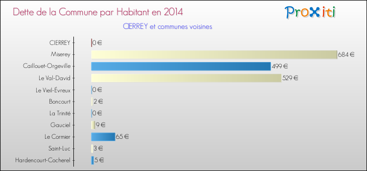Dette par habitant de la commune en 2014 pour CIERREY et les communes proches Comparaison de la dette par habitant de la commune en 2014 pour CIERREY et les communes voisines