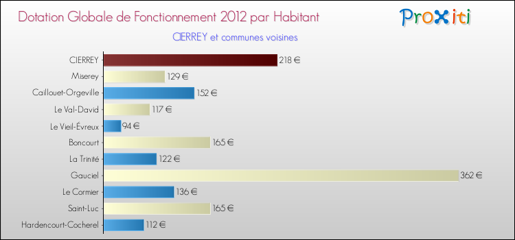 Montant des dotations globales de fonctionnement DGF par Habitant pour CIERREY et les communes proches Comparaison des des dotations globales de fonctionnement DGF par habitant pour CIERREY et les communes voisines