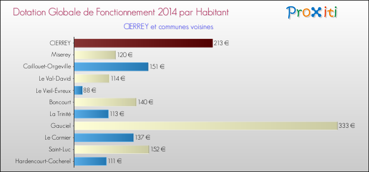 Montant des dotations globales de fonctionnement DGF par Habitant pour CIERREY et les communes proches en 2014. Comparaison des des dotations globales de fonctionnement DGF par habitant pour CIERREY et les communes voisines en 2014.