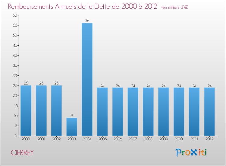 Evolution de l'annuité de la dette pour la commune de CIERREY de 2000 à 2012 Annuités de la dette pour CIERREY de 2000 à 2012