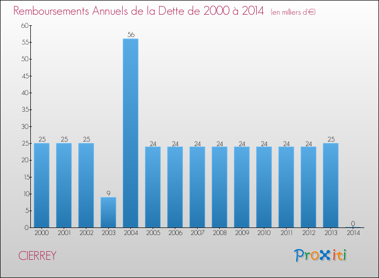 Evolution de l'annuité de la dette pour la commune de CIERREY de 2000 à 2014 Annuités de la dette pour CIERREY de 2000 à 2014