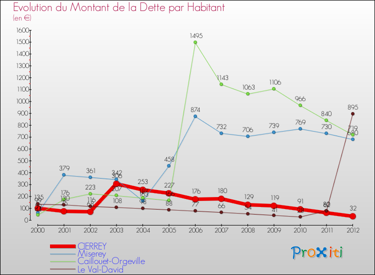 Evolution de la dette par habitant pour la commune de CIERREY et les communes proches de 2000 à 2012 Comparaison de la dette par habitant pour CIERREY et les communes voisines de 2000 à 2012