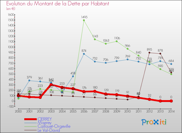 Evolution de la dette par habitant pour la commune de CIERREY et les communes proches de 2000 à 2014 Comparaison de la dette par habitant pour CIERREY et les communes voisines de 2000 à 2014