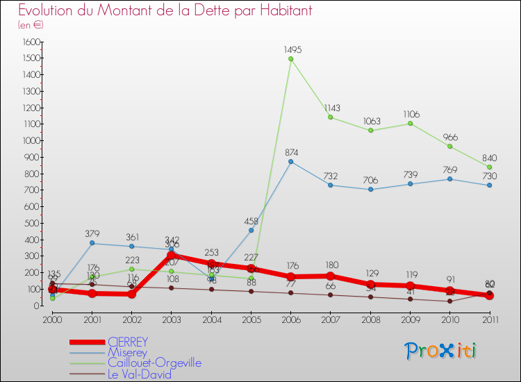 Evolution de la dette par habitant pour la commune de CIERREY et les communes proches Comparaison de la dette par habitant pour CIERREY et les communes voisines