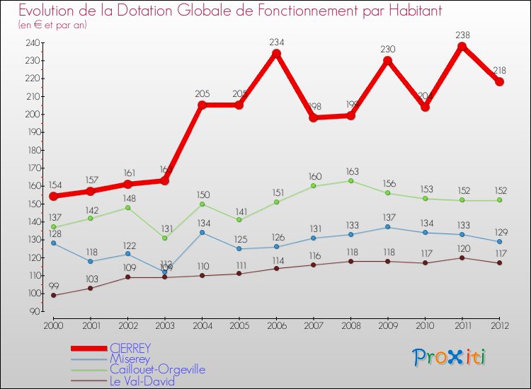 Evolution et montant de la dotation globale de fonctionnement par Habitant pour CIERREY et les communes proches Comparaison des dotations globales de fonctionnement par habitant pour CIERREY et les communes voisines