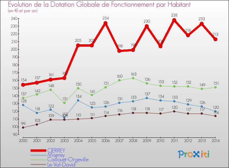 Evolution et montant de la dotation globale de fonctionnement par Habitant pour CIERREY et les communes proches de 2000 à 2014. Comparaison des dotations globales de fonctionnement par habitant pour CIERREY et les communes voisines de 2000 à 2014.