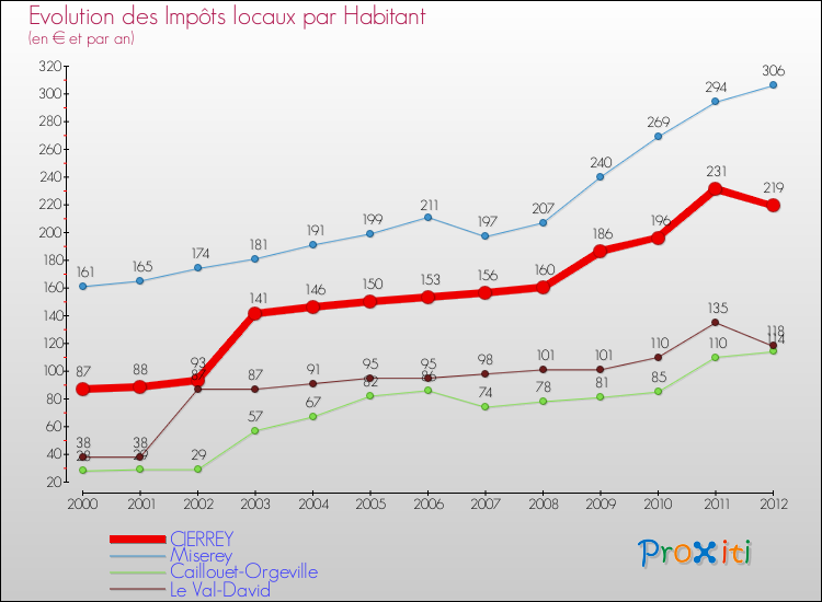 Evolution et montant des impôts locaux par Habitant pour CIERREY et les communes proches Comparaison des impôts locaux par habitant pour CIERREY et les communes voisines