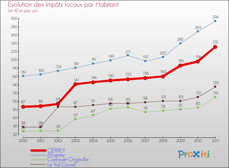 Evolution et montant des impôts locaux par Habitant pour CIERREY et les communes proches Comparaison des impôts locaux par habitant pour CIERREY et les communes voisines