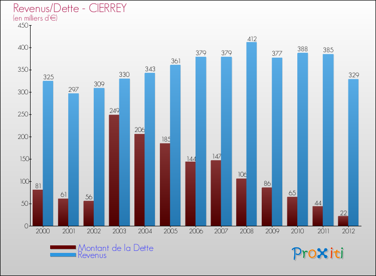 Evolution comparée de la dette et des revenus pour la commune de CIERREY de 2000 à 2012 Comparaison de la dette et des revenus pour CIERREY de 2000 à 2012