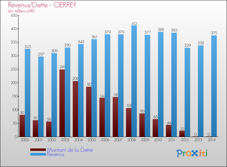 Evolution comparée de la dette et des revenus pour la commune de CIERREY de 2000 à 2014 Comparaison de la dette et des revenus pour CIERREY de 2000 à 2014