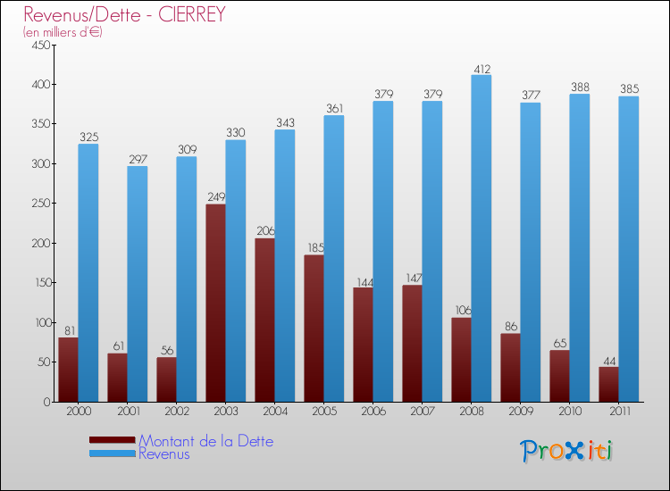 Evolution comparée de la dette et des revenus pour la commune de CIERREY de 2000 à 2011 Comparaison de la dette et des revenus pour CIERREY de 2000 à 2011