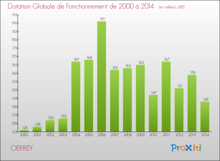 Evolution du montant de la Dotation Globale de Fonctionnement pour la commune de CIERREY de 2000 à 2014 Evolution du montant de la Dotation Globale de Fonctionnement pour CIERREY de 2000 à 2014