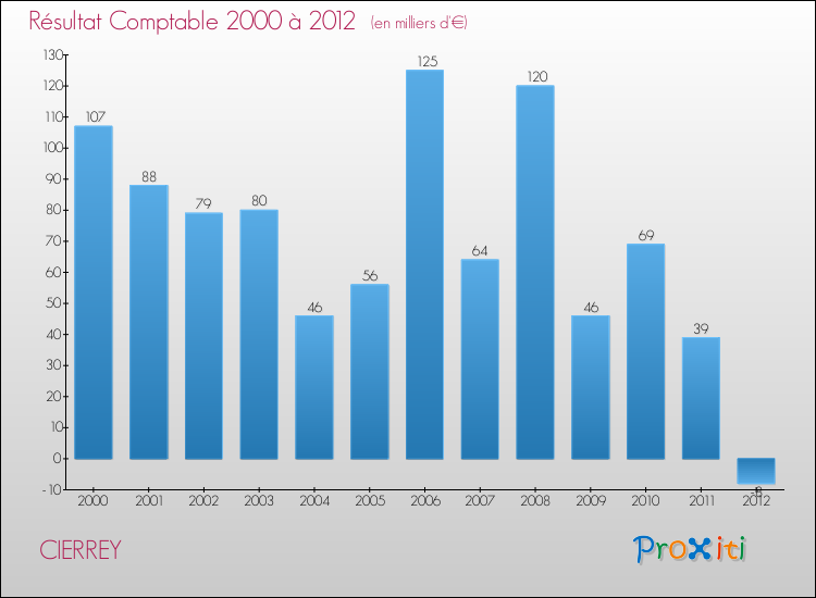 Evolution du résultat comptable pour la commune de CIERREY de 2000 à 2012 Evolution du résultat comptable pour CIERREY de 2000 à 2012