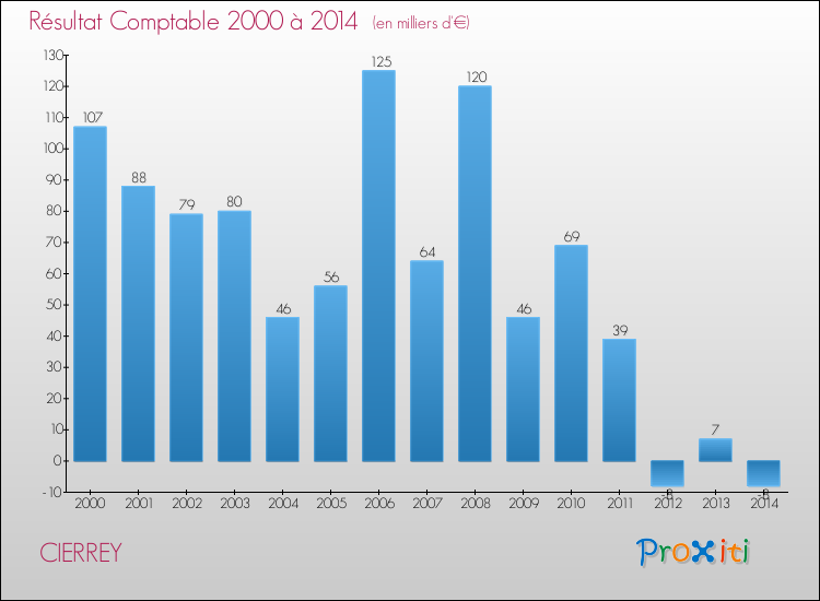 Evolution du résultat comptable pour la commune de CIERREY de 2000 à 2014 Evolution du résultat comptable pour CIERREY de 2000 à 2014