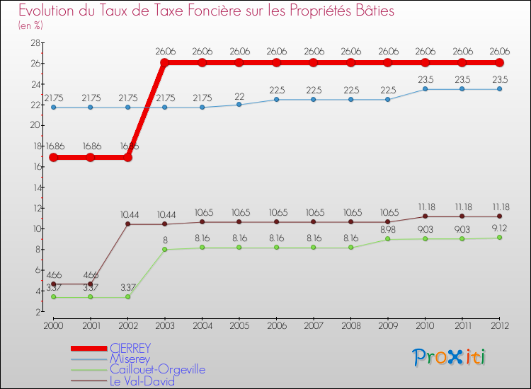 Evolution du taux de la taxe foncière sur le bati pour CIERREY et les communes proches de 2000 à 2012 Comparaison des taux de taxe foncière sur le bati pour CIERREY et les communes voisines de 2000 à 2012