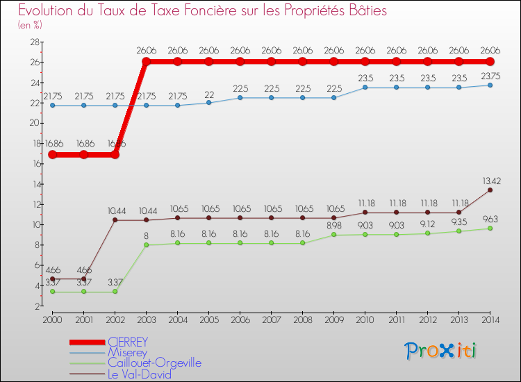 Evolution du taux de la taxe foncière sur le bati pour CIERREY et les communes proches de 2000 à 2014 Comparaison des taux de taxe foncière sur le bati pour CIERREY et les communes voisines de 2000 à 2014