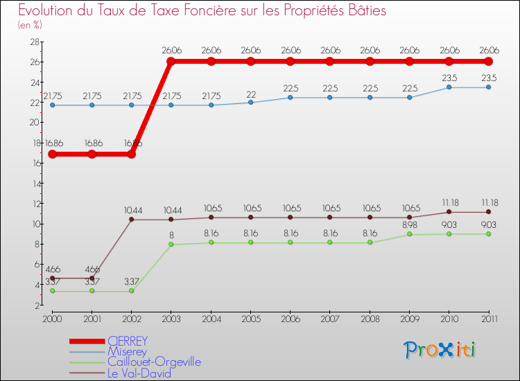 Evolution du taux de la taxe foncière sur le bati pour CIERREY et les communes proches Comparaison des taux de taxe foncière sur le bati pour CIERREY et les communes voisines