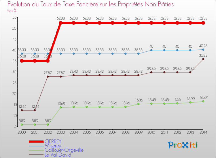 Evolution du taux de la taxe foncière sur les immeubles et terrains non batis pour CIERREY et les communes proches de 2000 à 2014 Comparaison des taux de la taxe foncière sur les immeubles et terrains non batis pour CIERREY et les communes voisines de 2000 à 2014